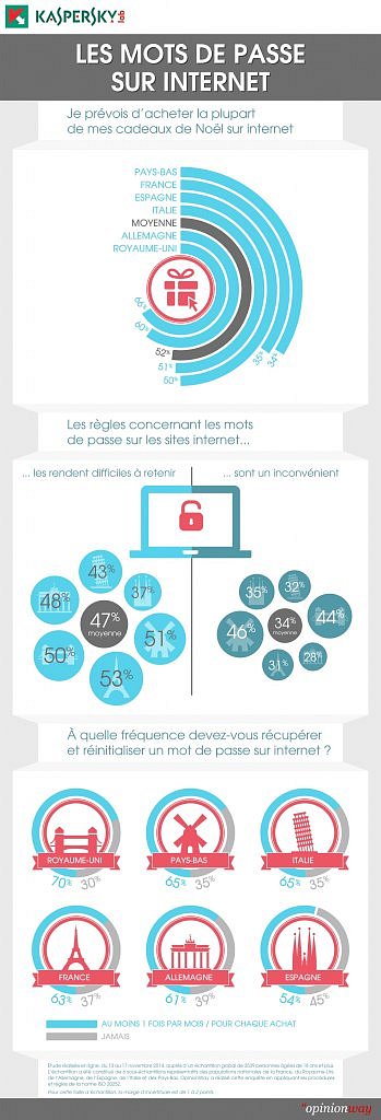 Infographie Kaspersky